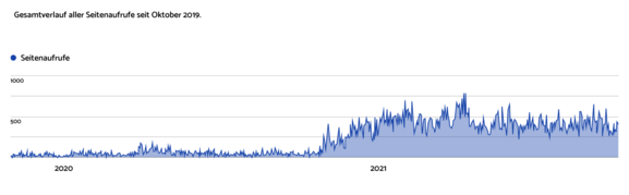 Gesamtverlauf der Seitenaufrufe seit Oktober 2019