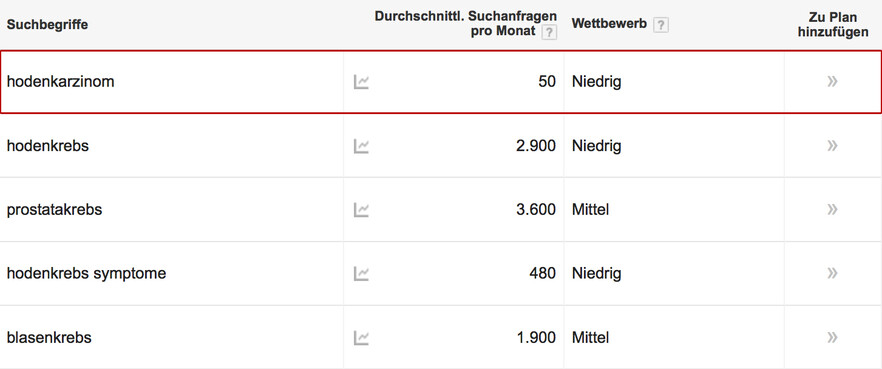 Google Insights zu monatlichen Suchanfragen und Wettbewerbsdichte