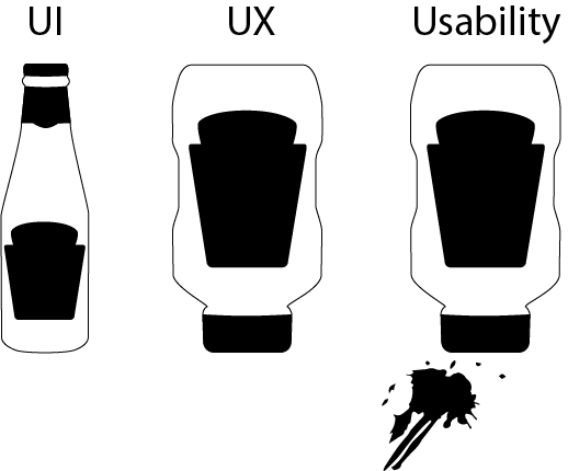 Der Unterschied zwischen UI und UX