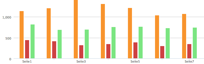 Mitbewerber Keywordvergleich